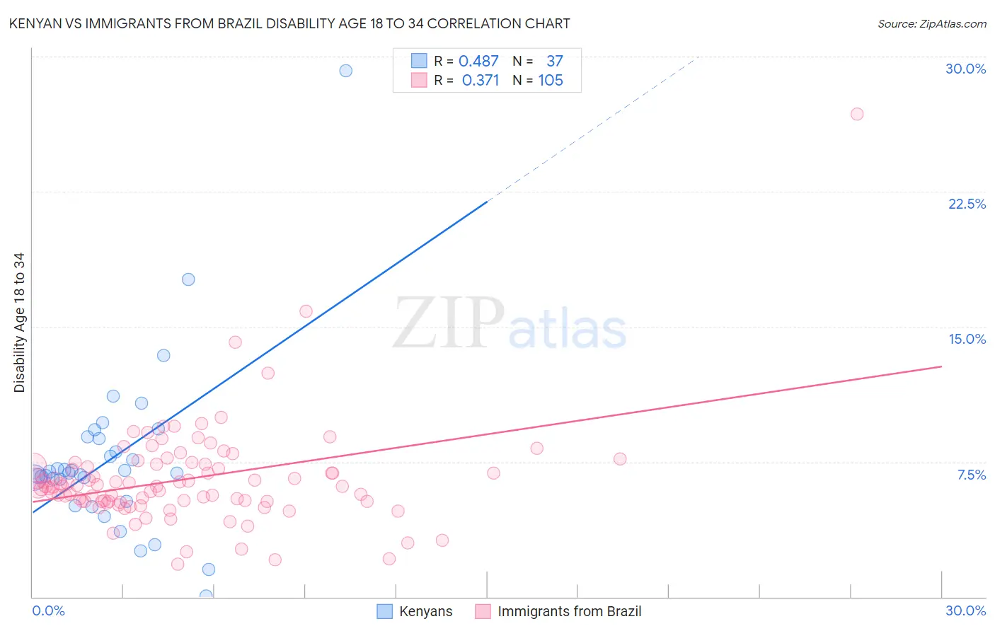 Kenyan vs Immigrants from Brazil Disability Age 18 to 34