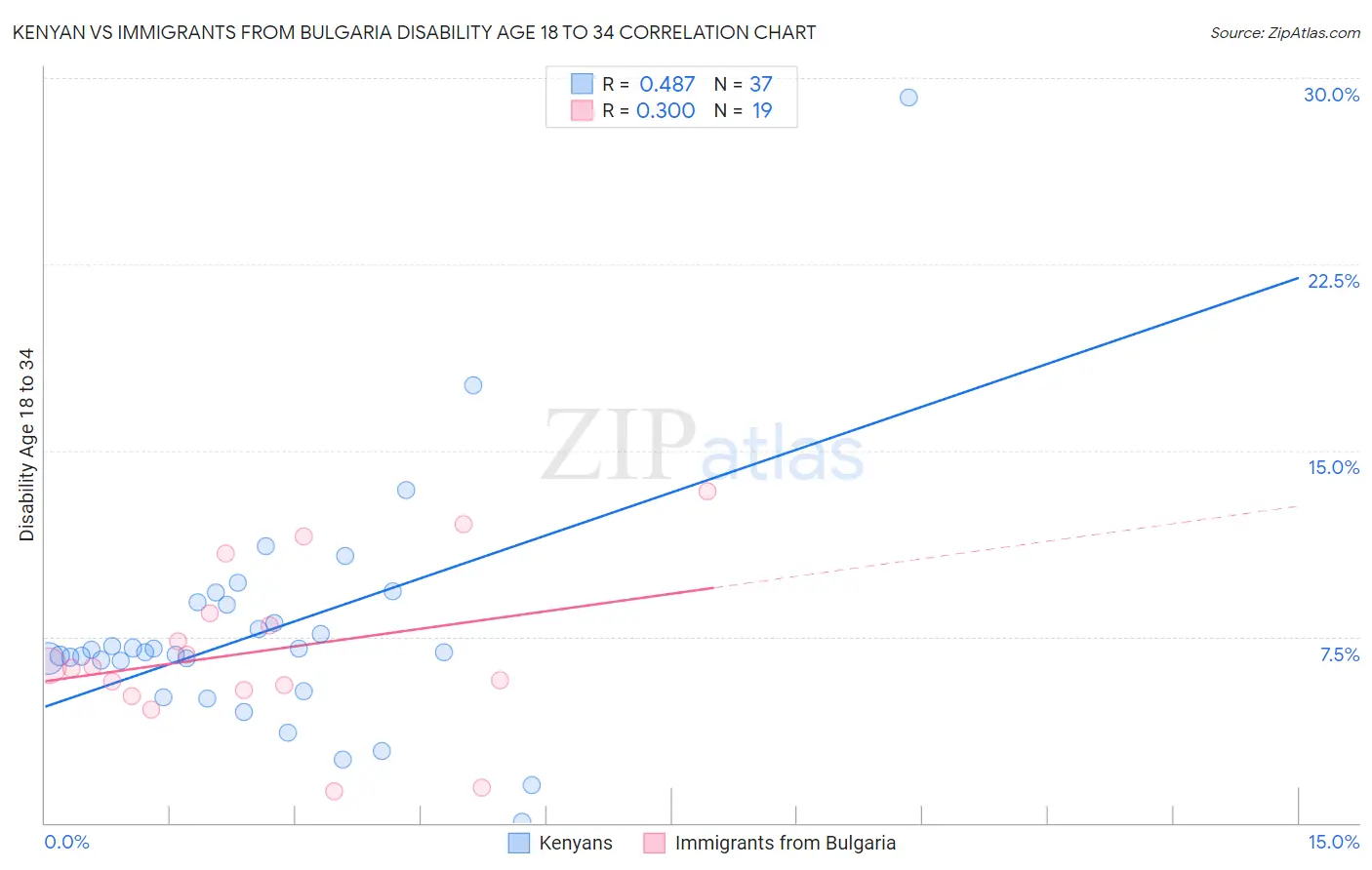Kenyan vs Immigrants from Bulgaria Disability Age 18 to 34