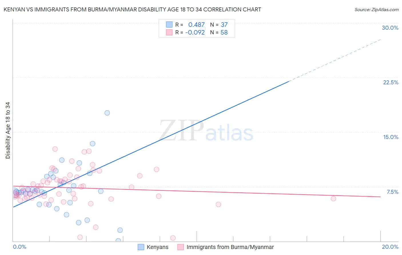 Kenyan vs Immigrants from Burma/Myanmar Disability Age 18 to 34
