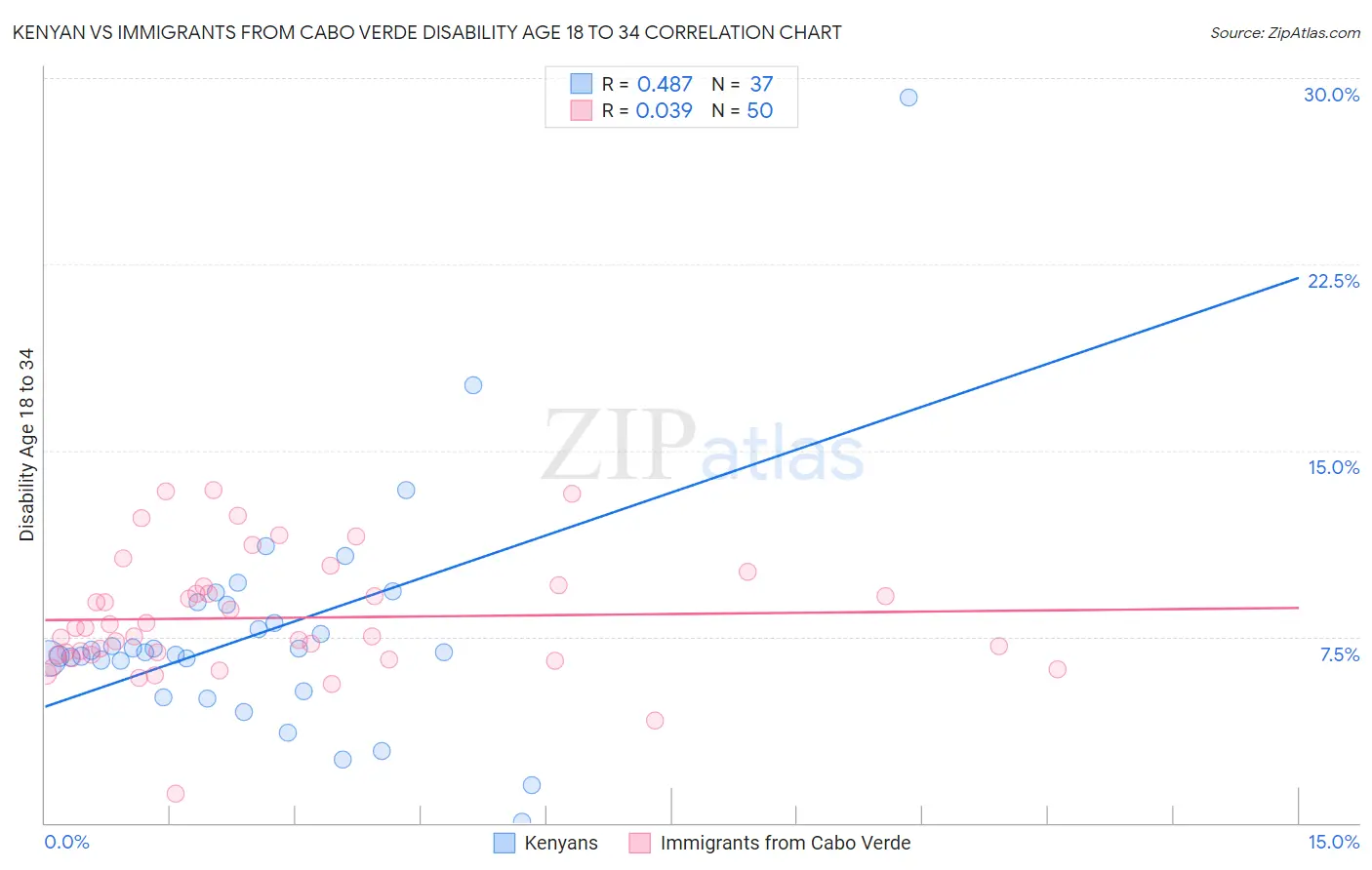 Kenyan vs Immigrants from Cabo Verde Disability Age 18 to 34