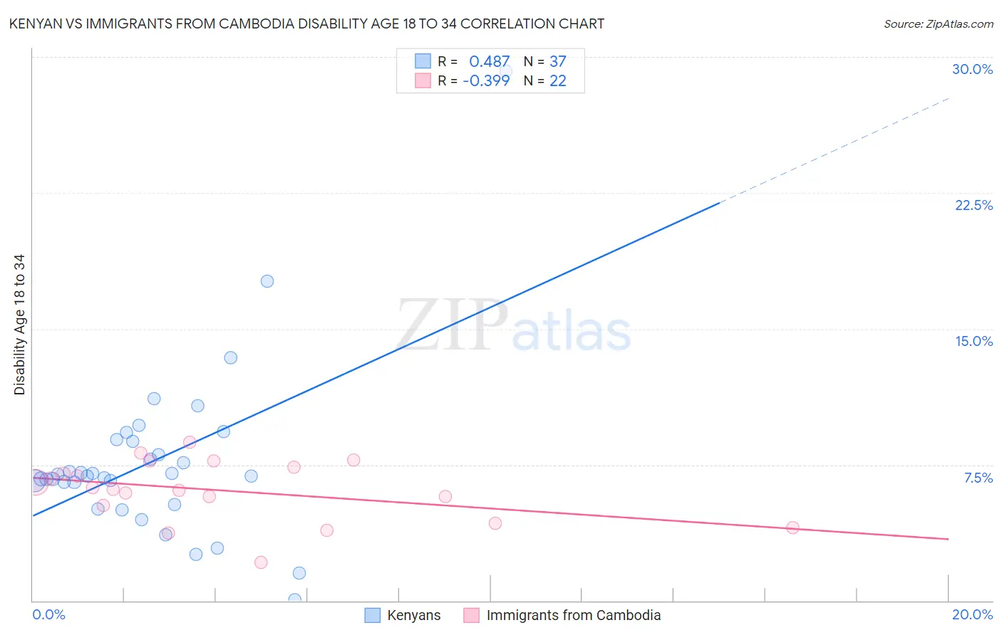 Kenyan vs Immigrants from Cambodia Disability Age 18 to 34