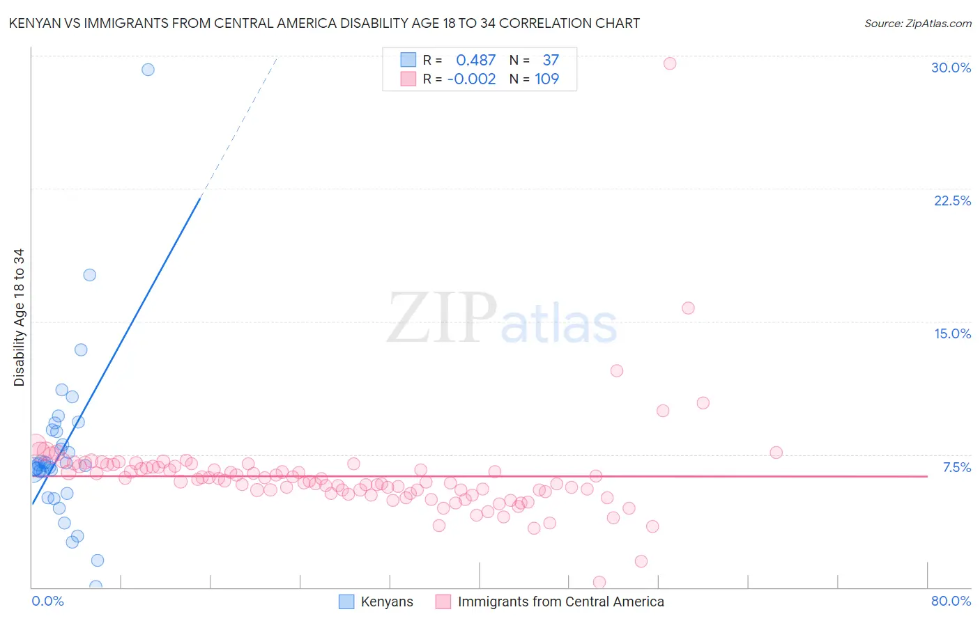 Kenyan vs Immigrants from Central America Disability Age 18 to 34
