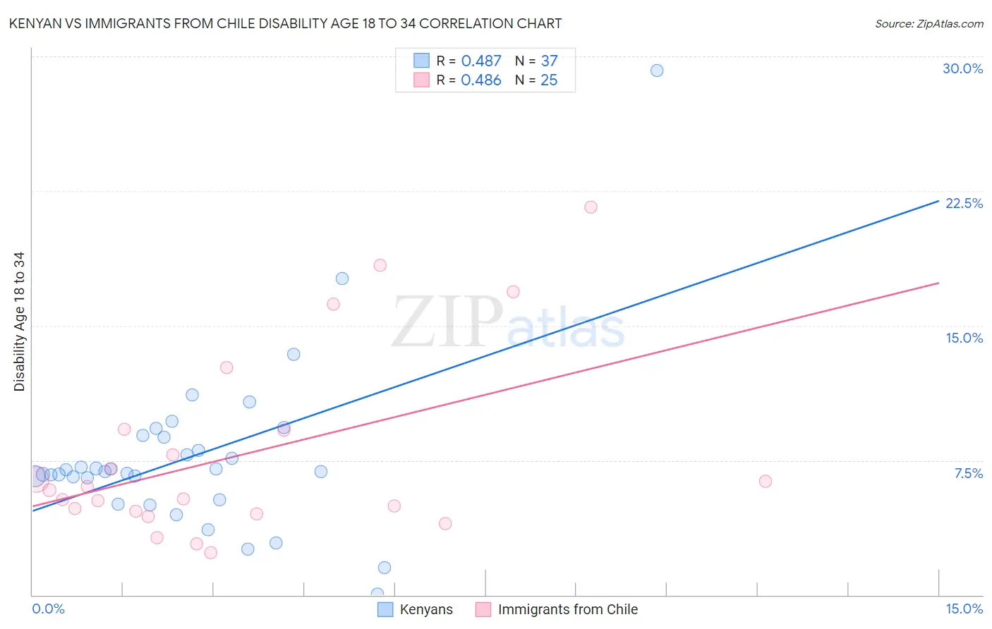 Kenyan vs Immigrants from Chile Disability Age 18 to 34