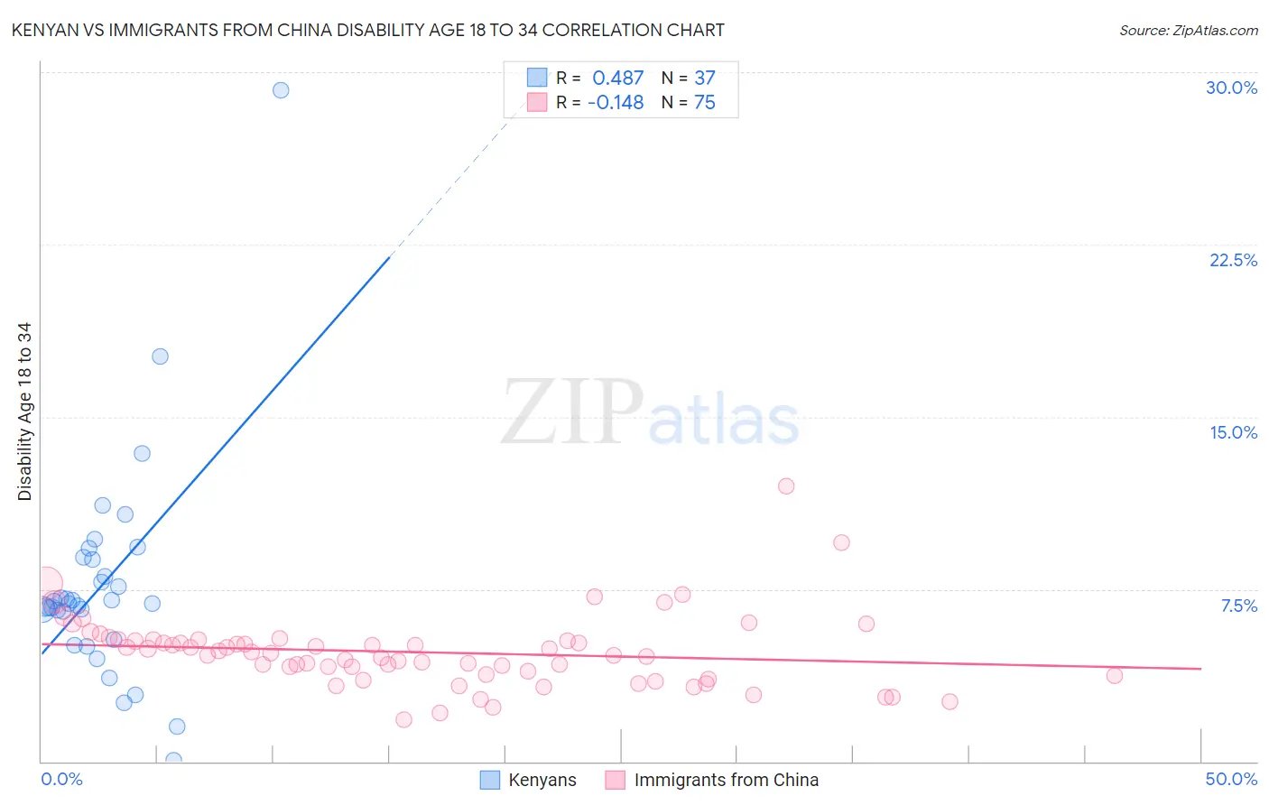 Kenyan vs Immigrants from China Disability Age 18 to 34