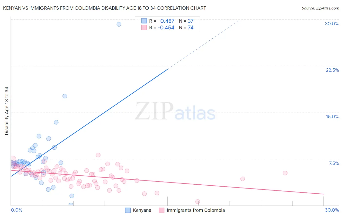 Kenyan vs Immigrants from Colombia Disability Age 18 to 34