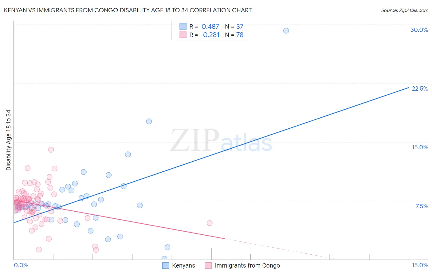 Kenyan vs Immigrants from Congo Disability Age 18 to 34