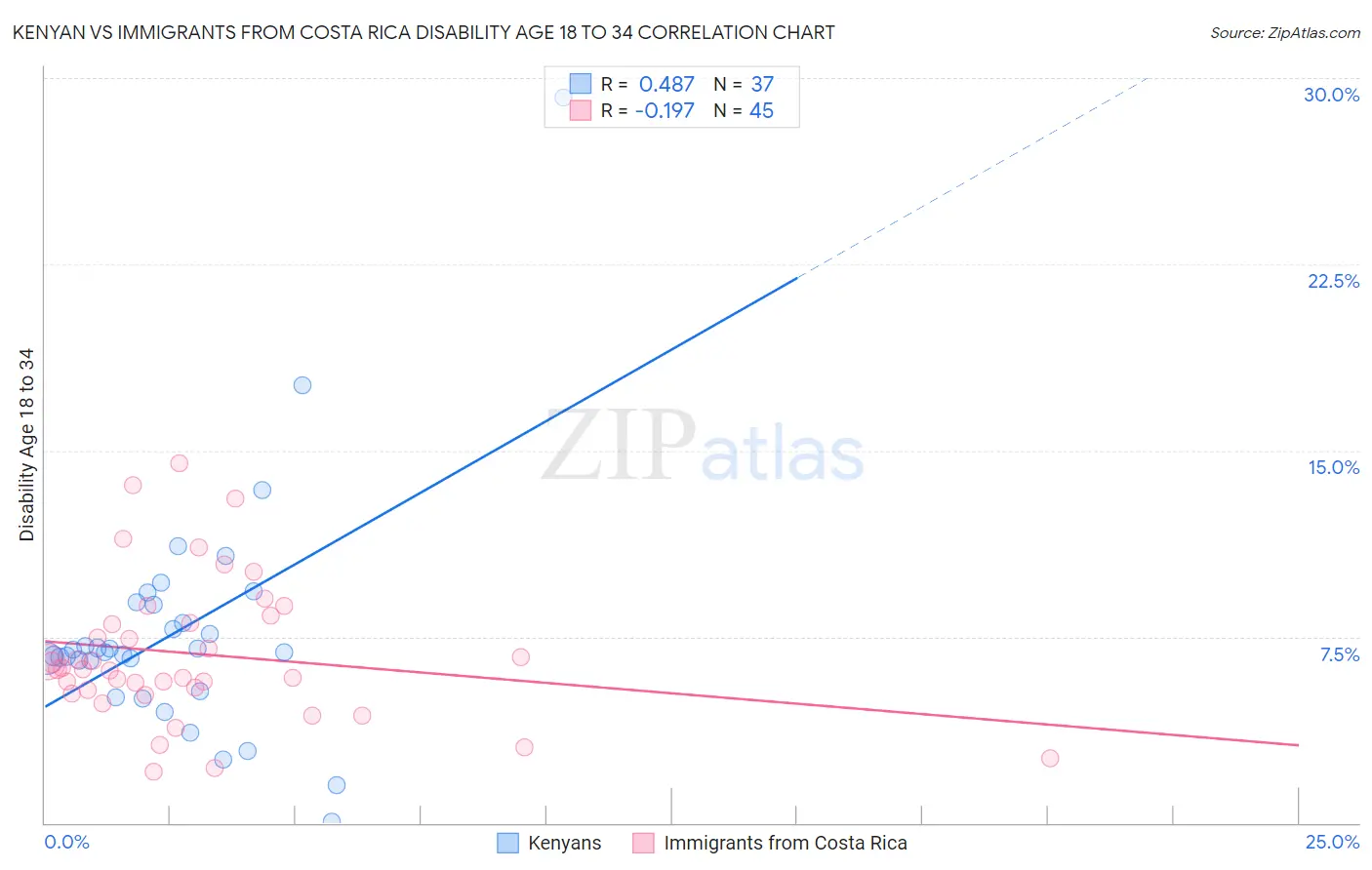 Kenyan vs Immigrants from Costa Rica Disability Age 18 to 34