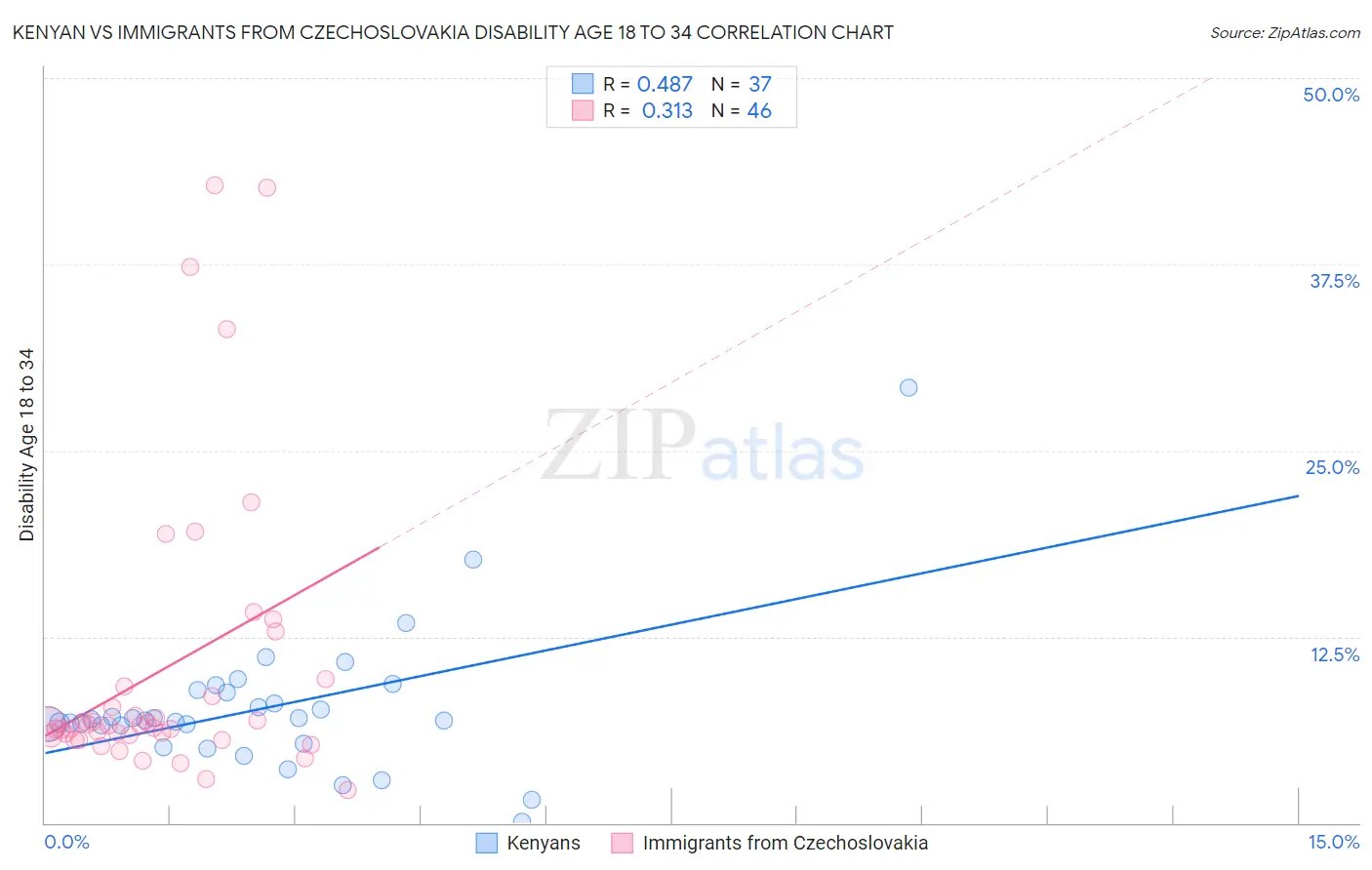 Kenyan vs Immigrants from Czechoslovakia Disability Age 18 to 34