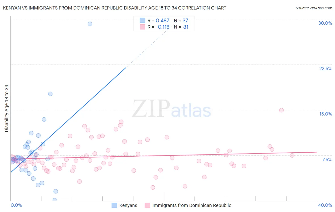 Kenyan vs Immigrants from Dominican Republic Disability Age 18 to 34