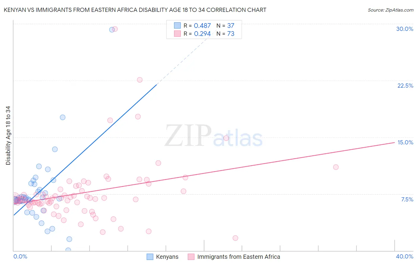 Kenyan vs Immigrants from Eastern Africa Disability Age 18 to 34