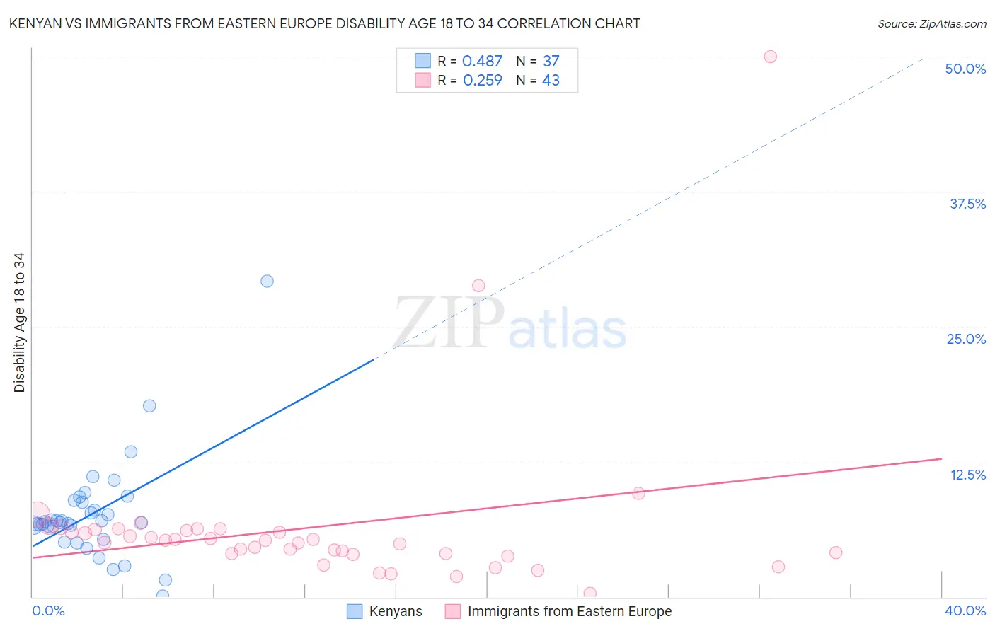 Kenyan vs Immigrants from Eastern Europe Disability Age 18 to 34