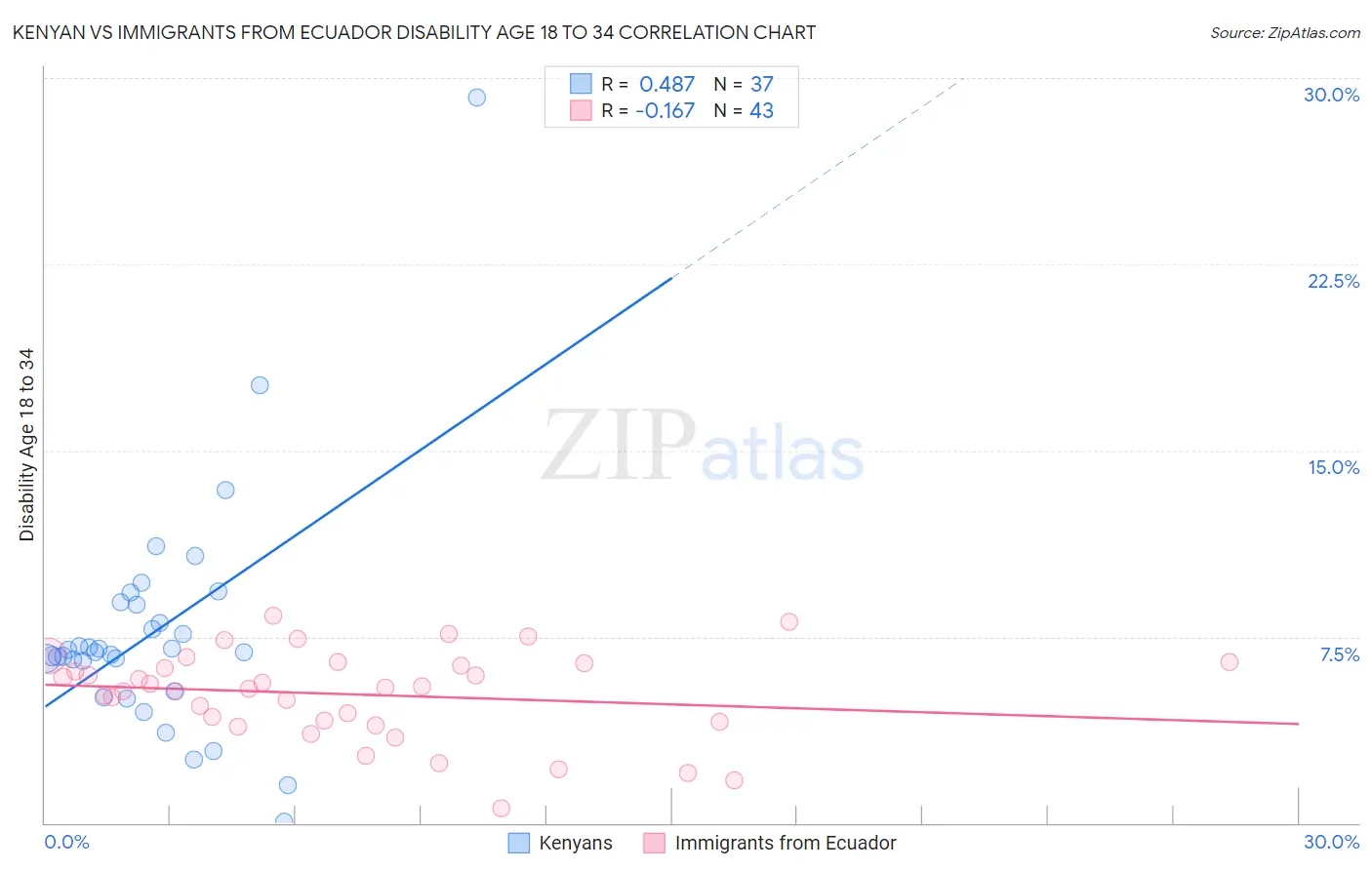 Kenyan vs Immigrants from Ecuador Disability Age 18 to 34