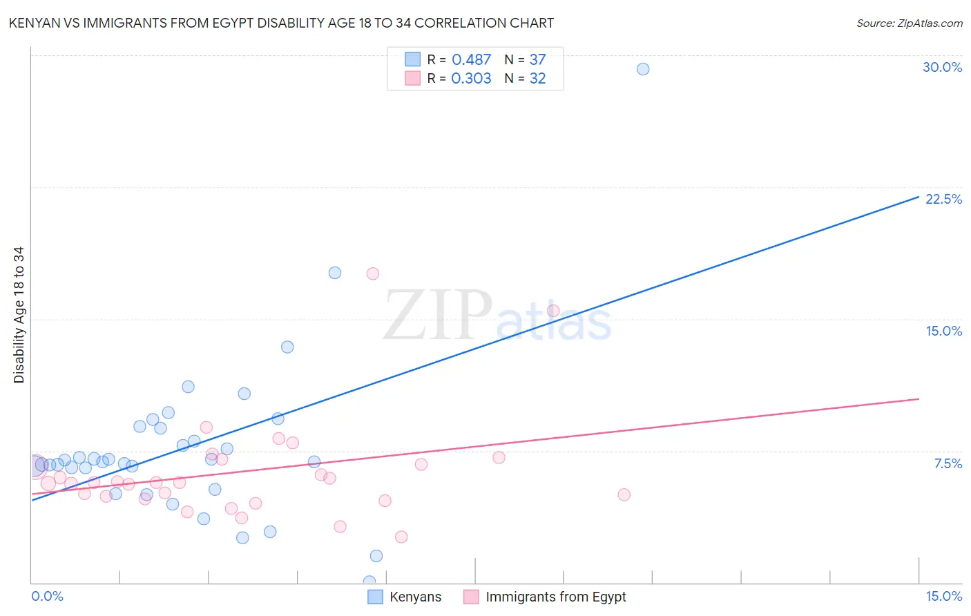 Kenyan vs Immigrants from Egypt Disability Age 18 to 34