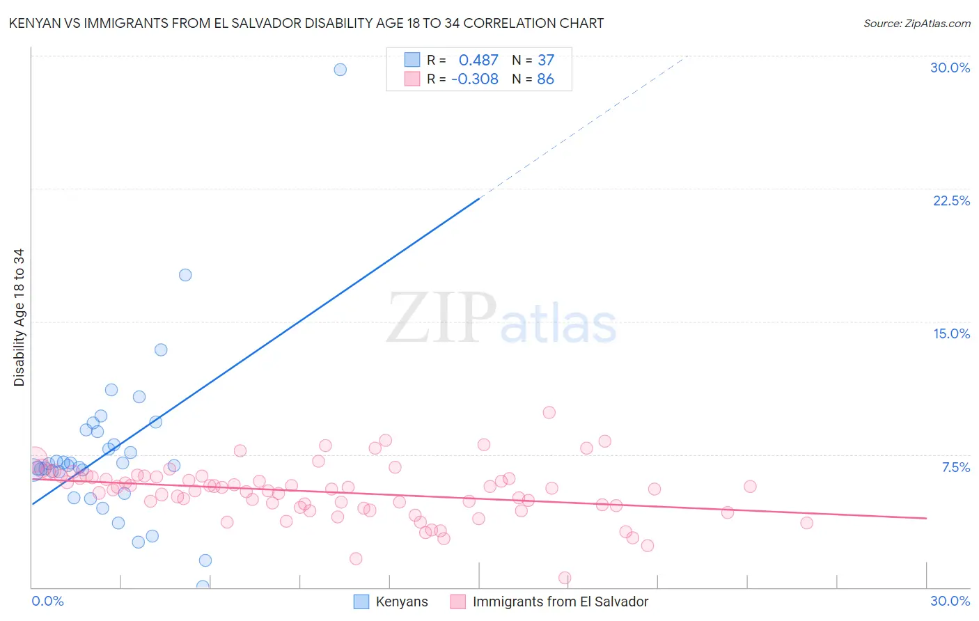 Kenyan vs Immigrants from El Salvador Disability Age 18 to 34