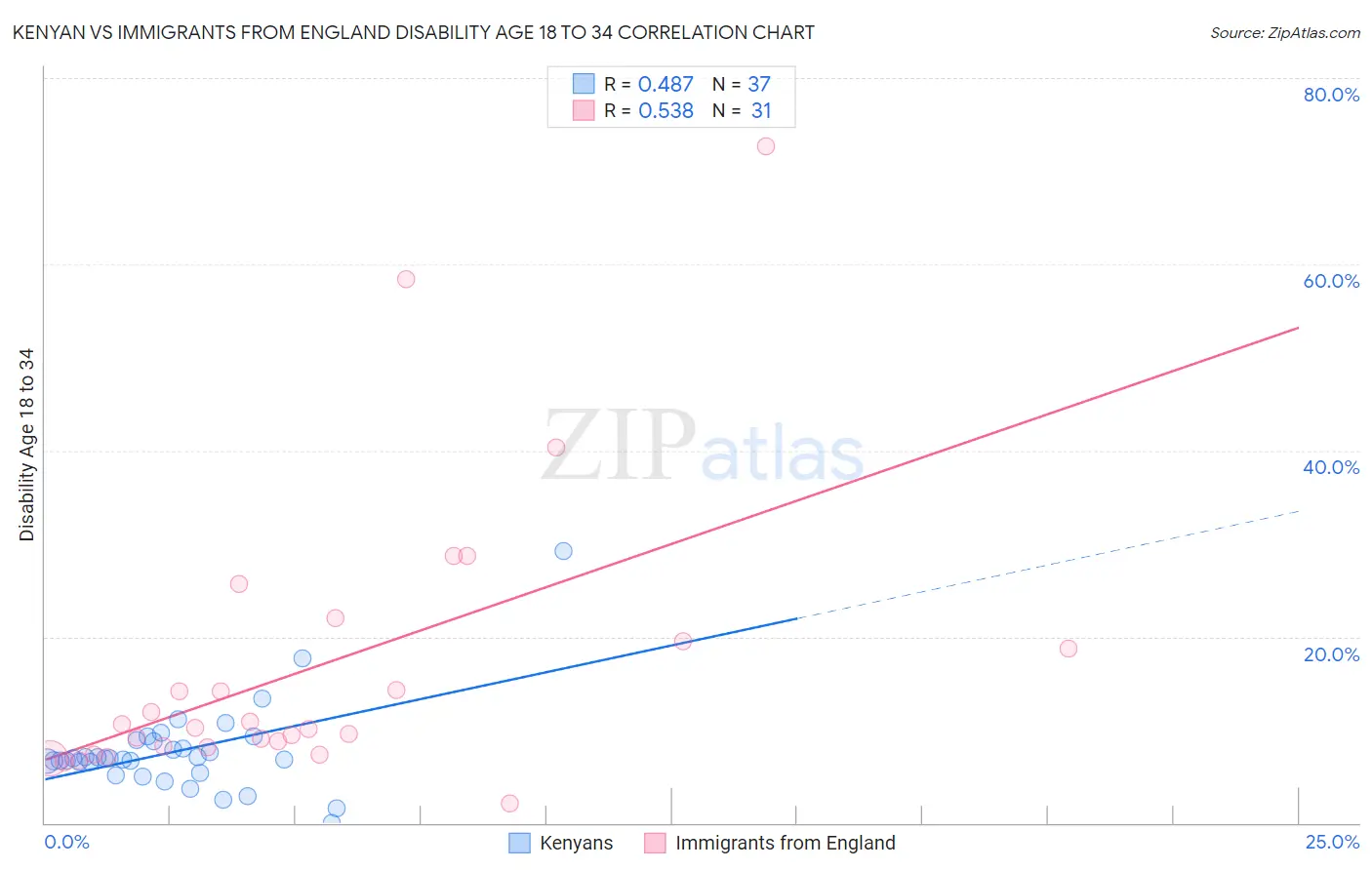 Kenyan vs Immigrants from England Disability Age 18 to 34