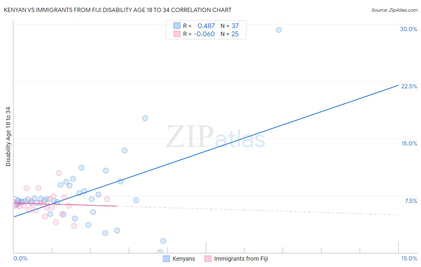 Kenyan vs Immigrants from Fiji Disability Age 18 to 34