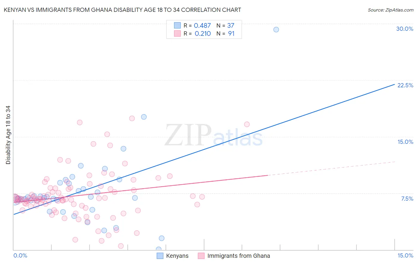 Kenyan vs Immigrants from Ghana Disability Age 18 to 34