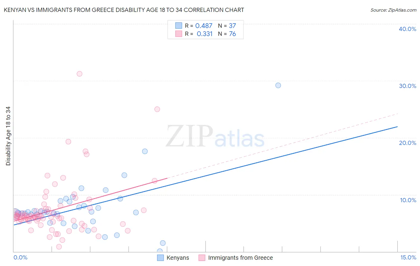 Kenyan vs Immigrants from Greece Disability Age 18 to 34