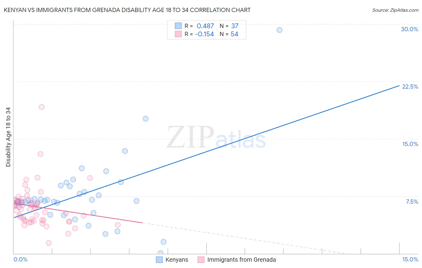 Kenyan vs Immigrants from Grenada Disability Age 18 to 34