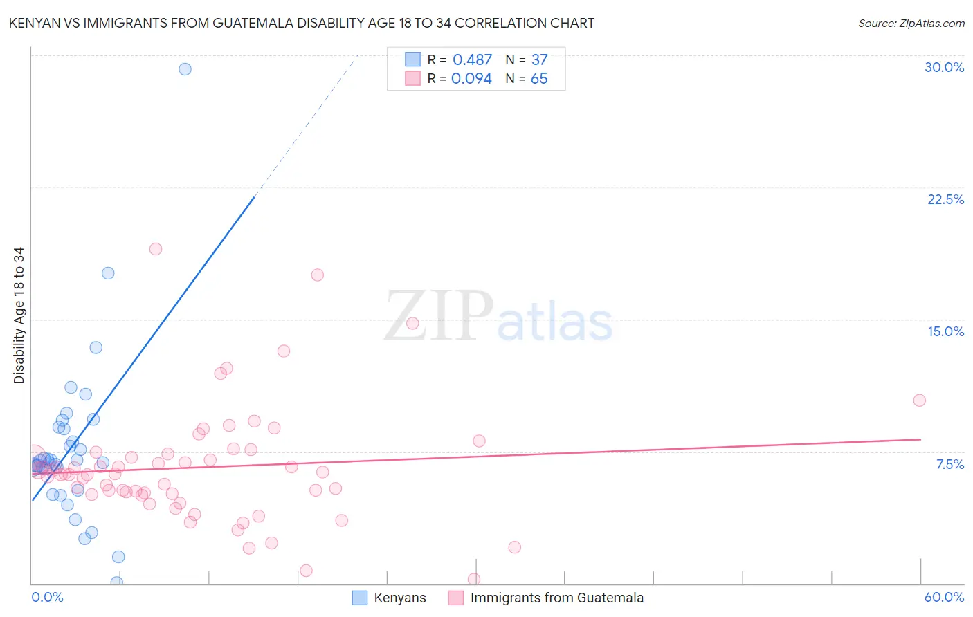 Kenyan vs Immigrants from Guatemala Disability Age 18 to 34