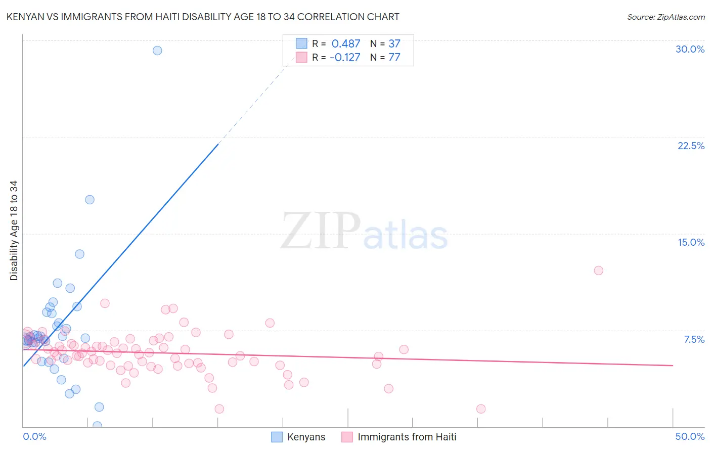 Kenyan vs Immigrants from Haiti Disability Age 18 to 34