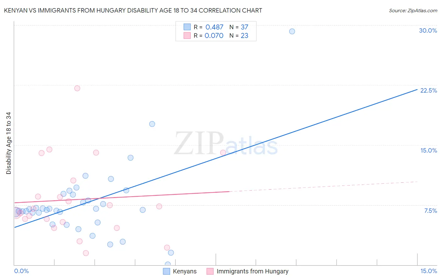 Kenyan vs Immigrants from Hungary Disability Age 18 to 34