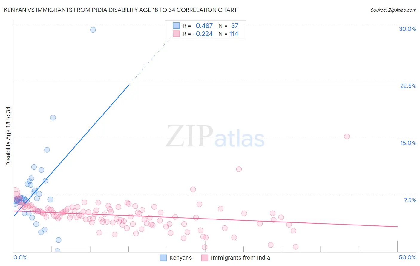 Kenyan vs Immigrants from India Disability Age 18 to 34