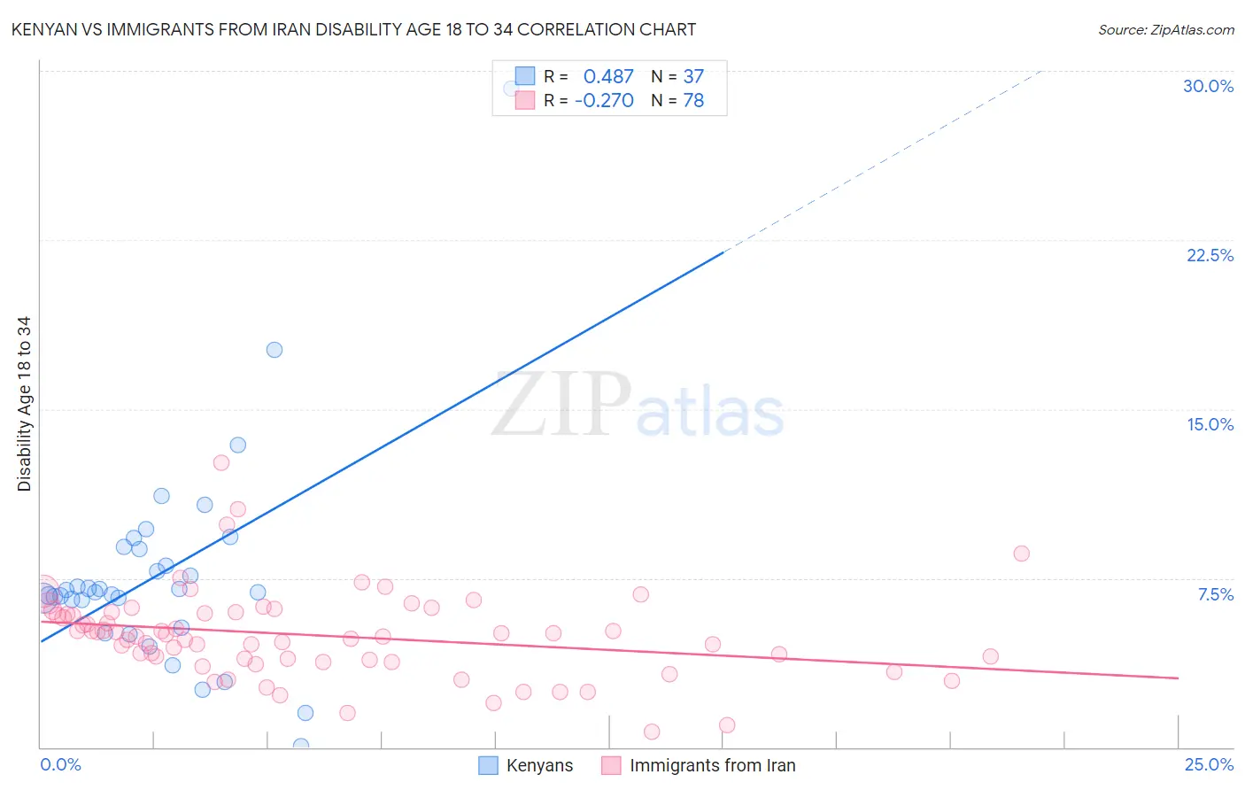 Kenyan vs Immigrants from Iran Disability Age 18 to 34