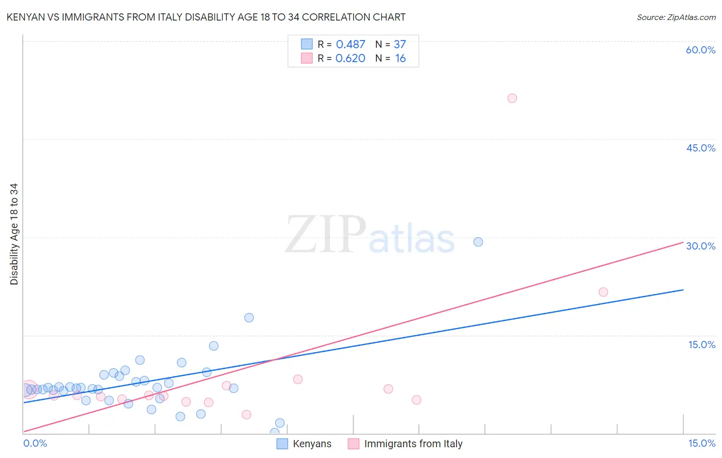 Kenyan vs Immigrants from Italy Disability Age 18 to 34