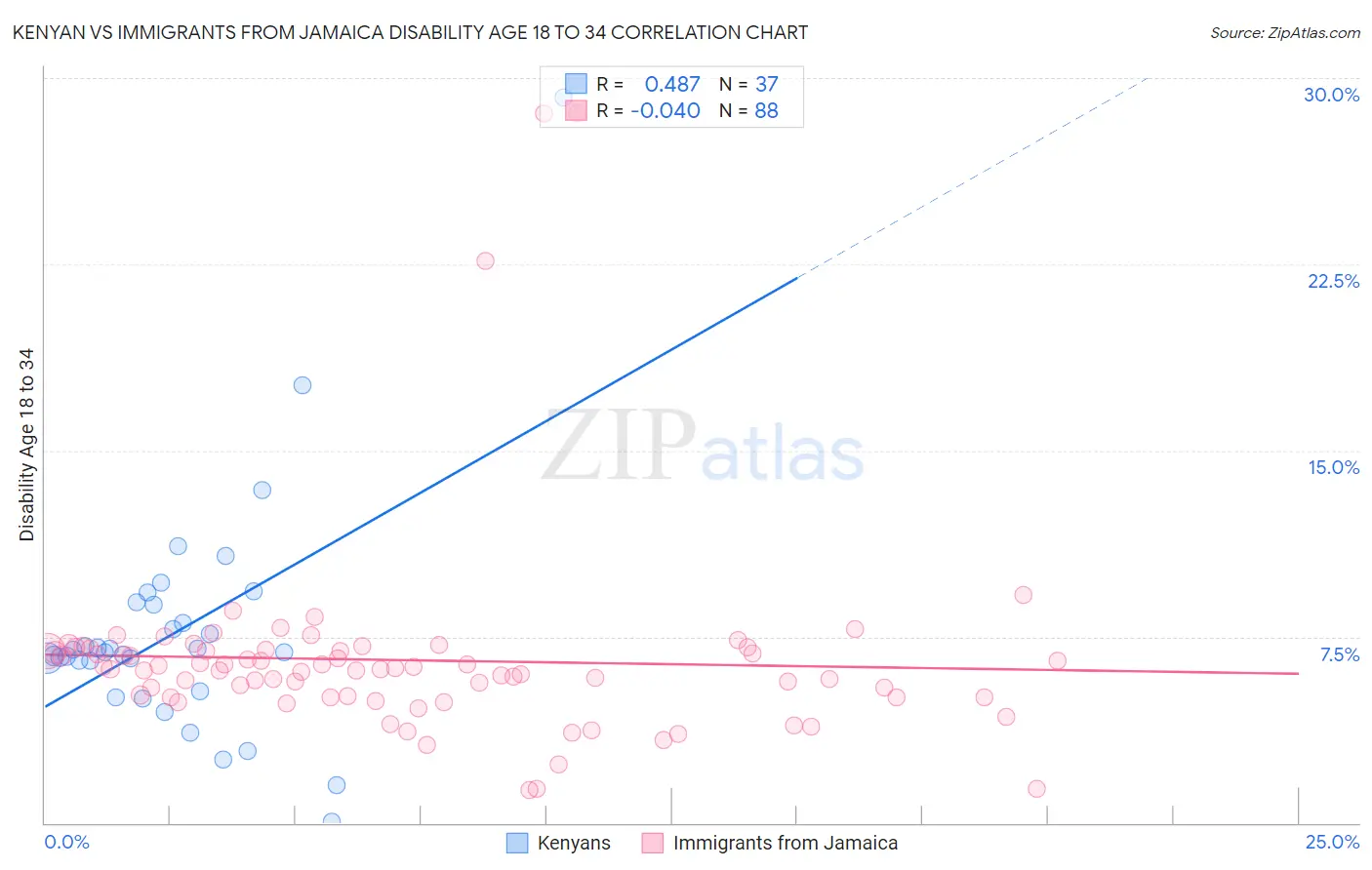 Kenyan vs Immigrants from Jamaica Disability Age 18 to 34