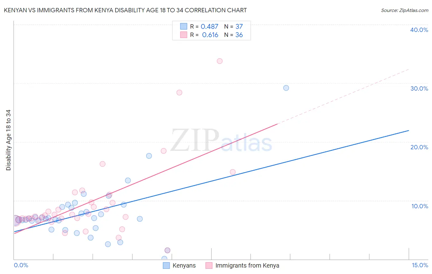 Kenyan vs Immigrants from Kenya Disability Age 18 to 34