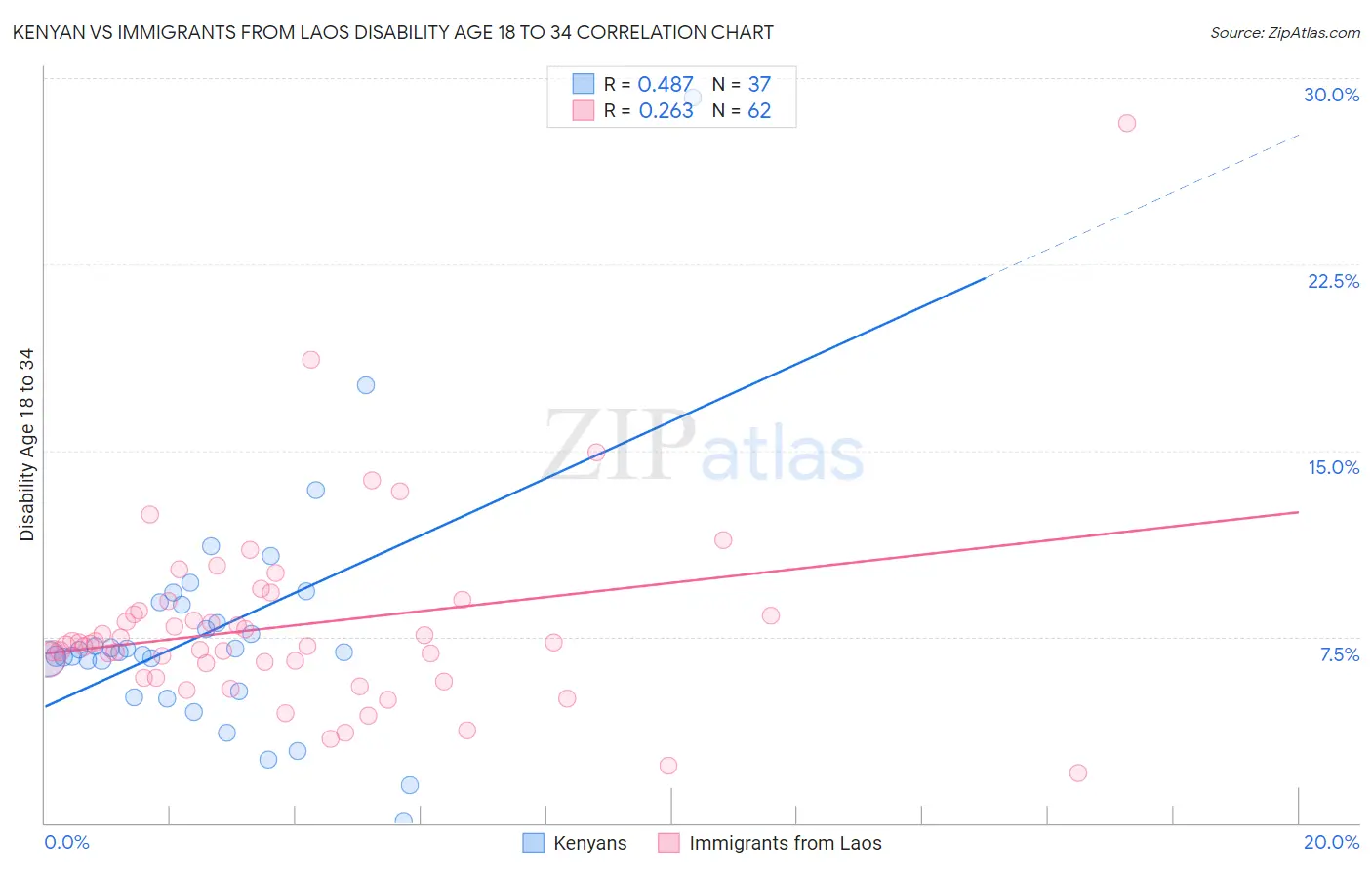 Kenyan vs Immigrants from Laos Disability Age 18 to 34