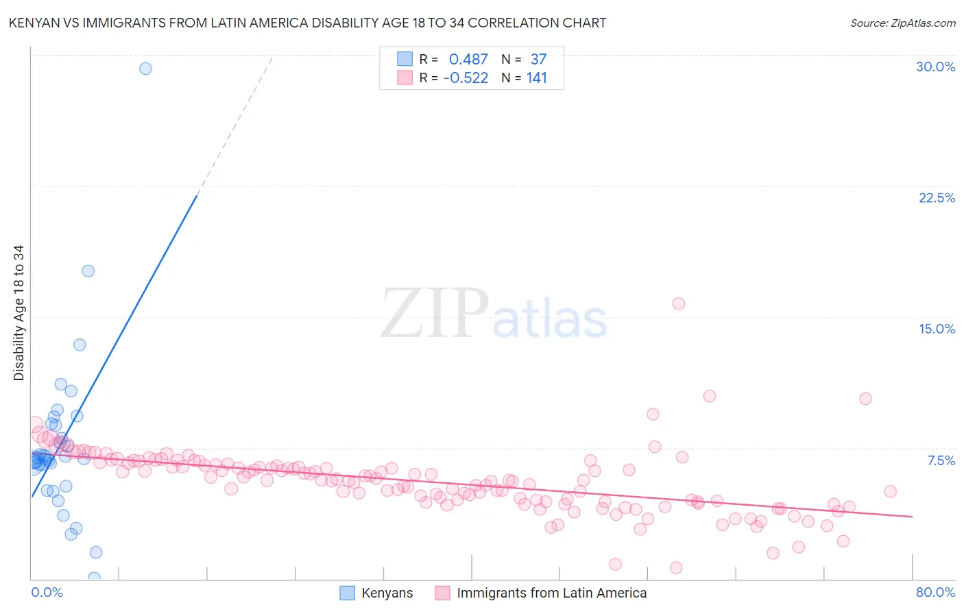 Kenyan vs Immigrants from Latin America Disability Age 18 to 34