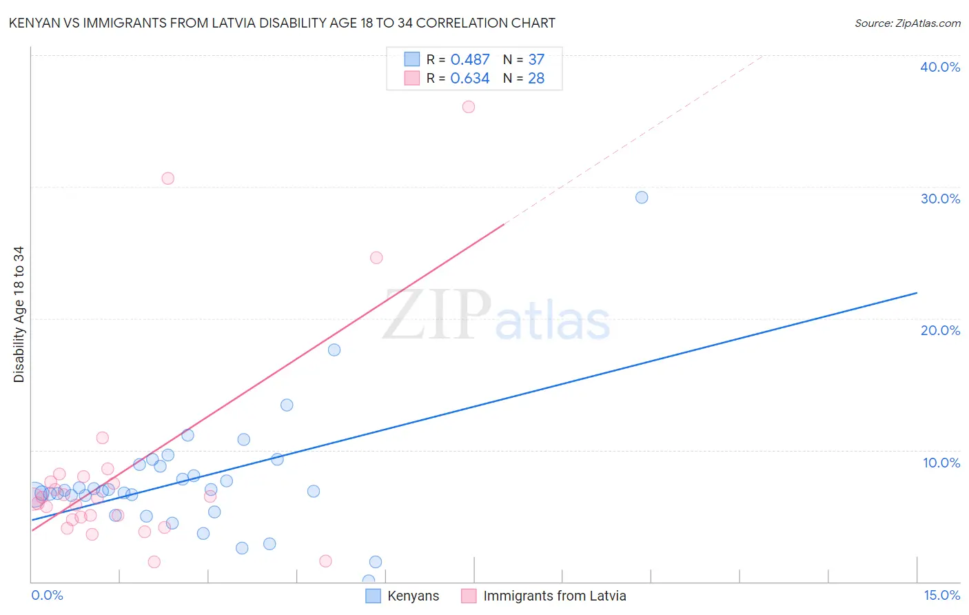 Kenyan vs Immigrants from Latvia Disability Age 18 to 34