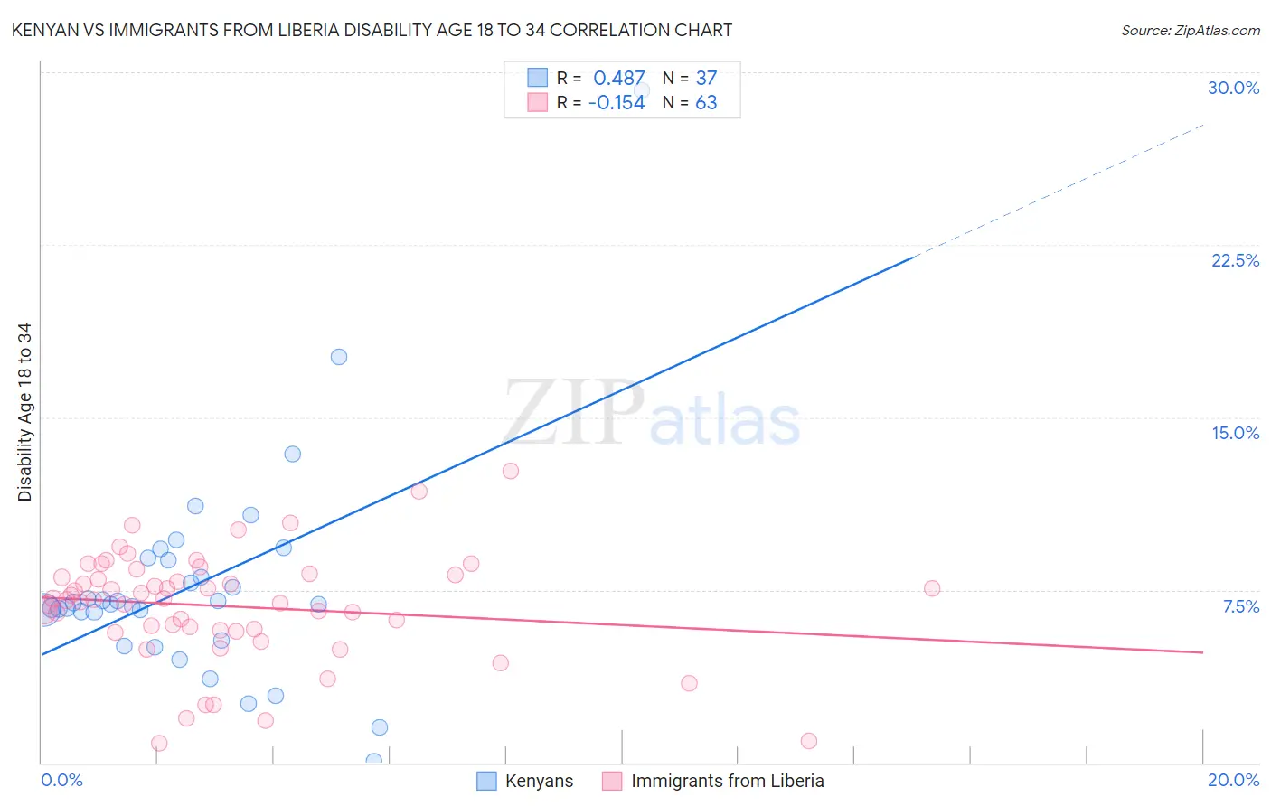 Kenyan vs Immigrants from Liberia Disability Age 18 to 34
