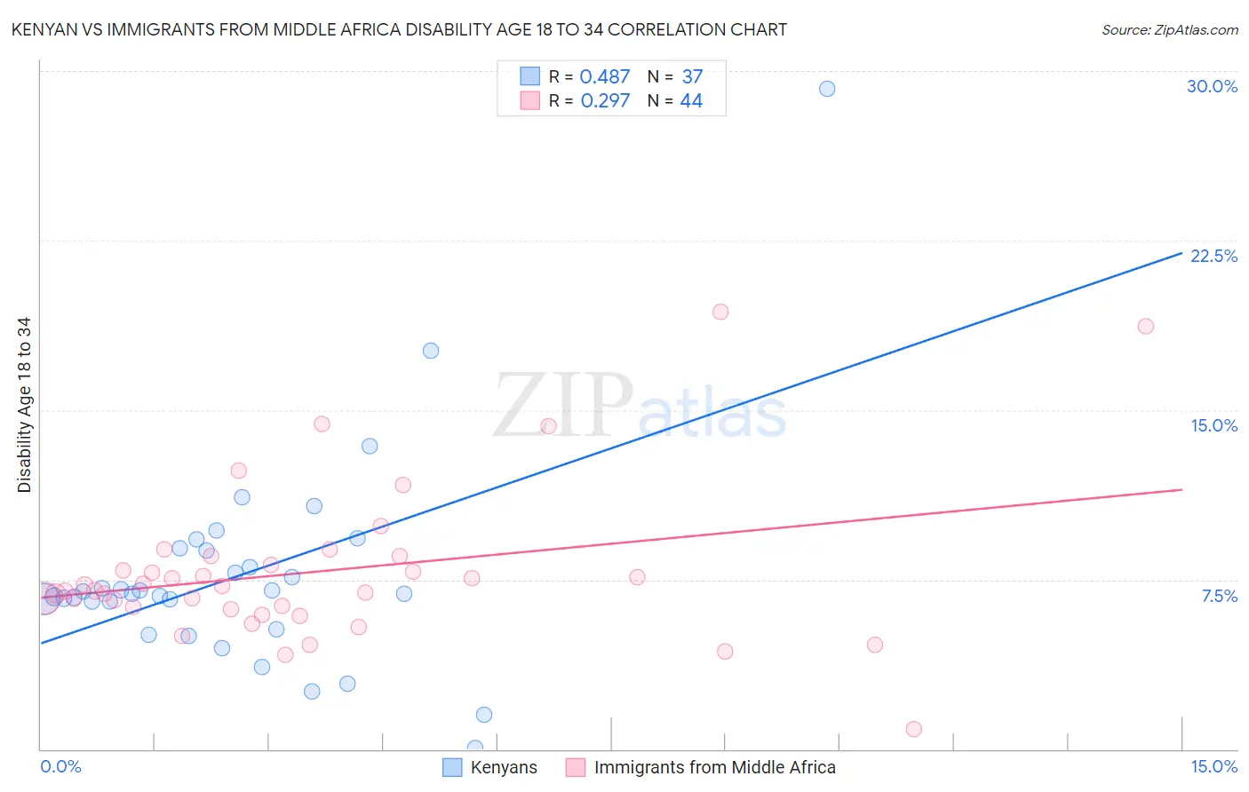 Kenyan vs Immigrants from Middle Africa Disability Age 18 to 34
