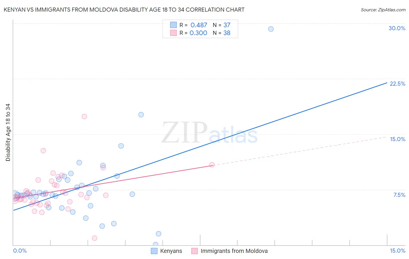 Kenyan vs Immigrants from Moldova Disability Age 18 to 34