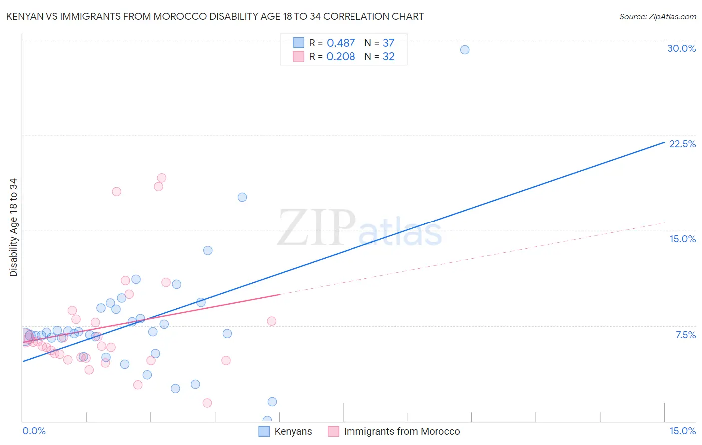 Kenyan vs Immigrants from Morocco Disability Age 18 to 34