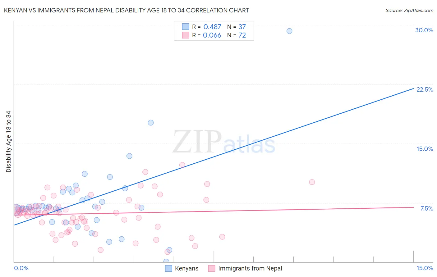 Kenyan vs Immigrants from Nepal Disability Age 18 to 34