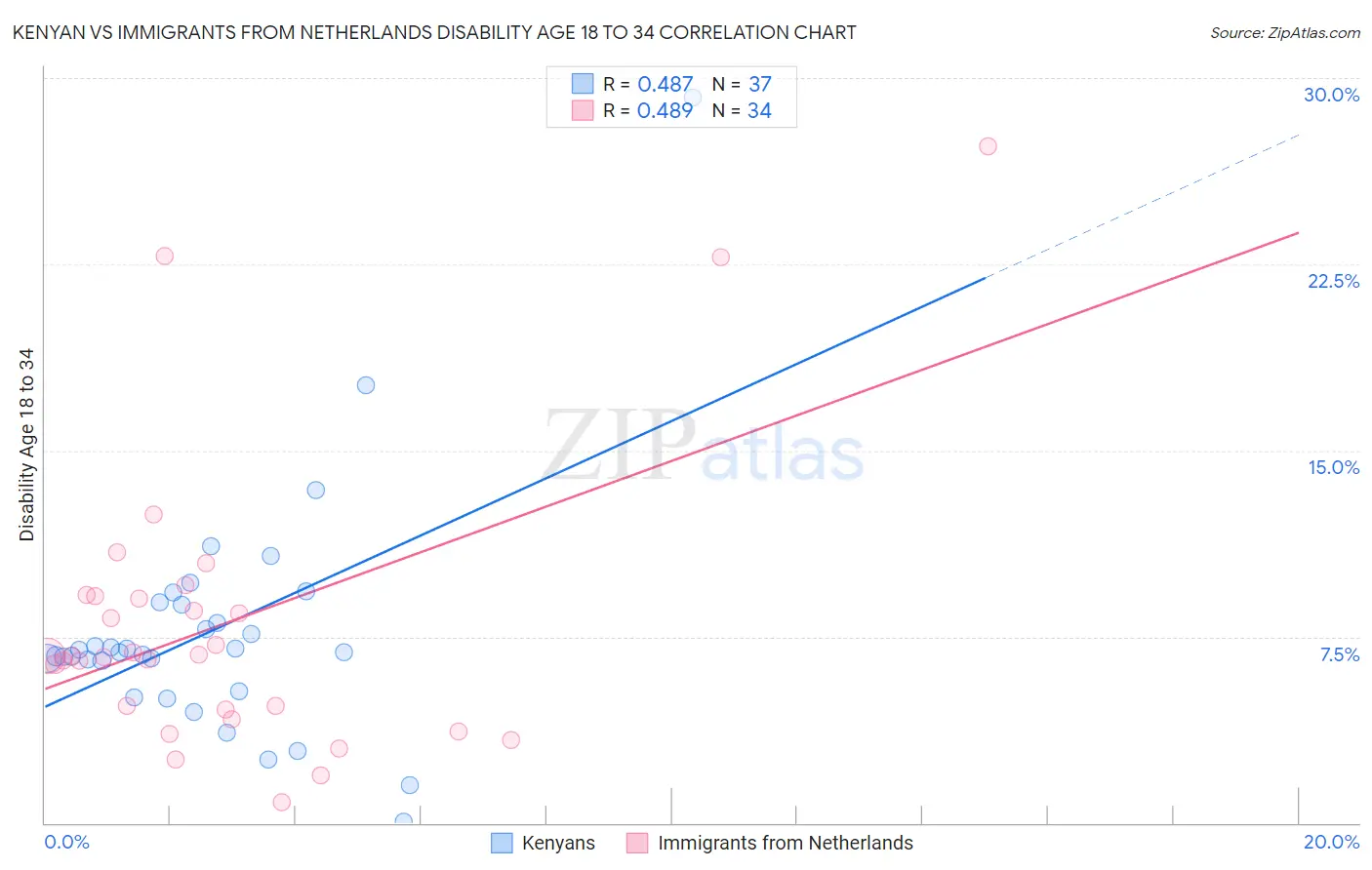 Kenyan vs Immigrants from Netherlands Disability Age 18 to 34