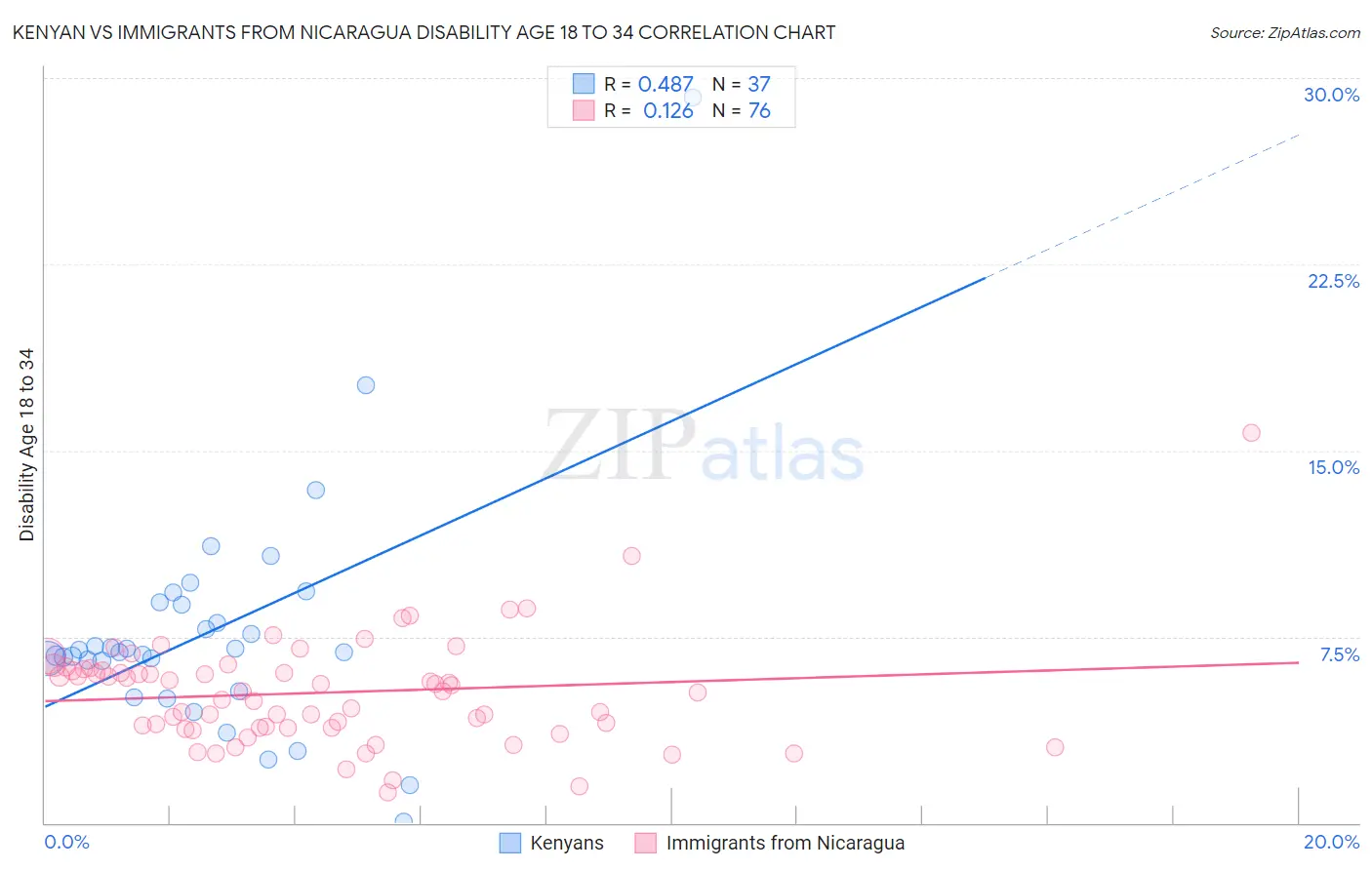 Kenyan vs Immigrants from Nicaragua Disability Age 18 to 34