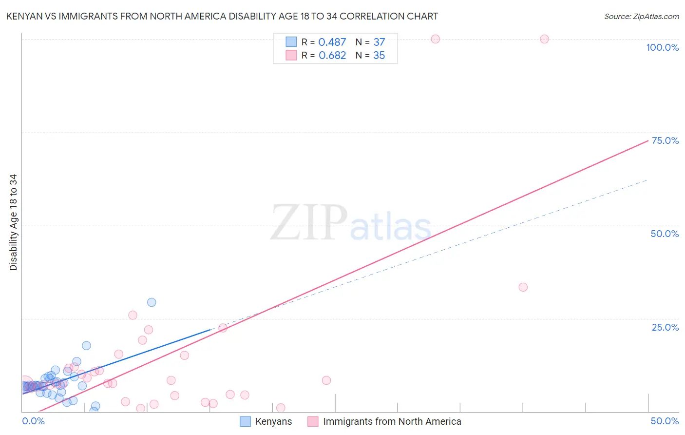 Kenyan vs Immigrants from North America Disability Age 18 to 34