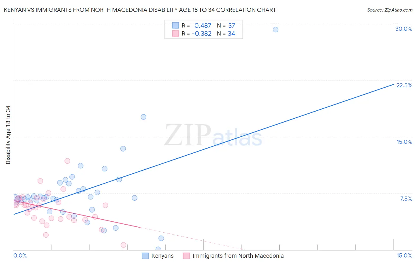 Kenyan vs Immigrants from North Macedonia Disability Age 18 to 34