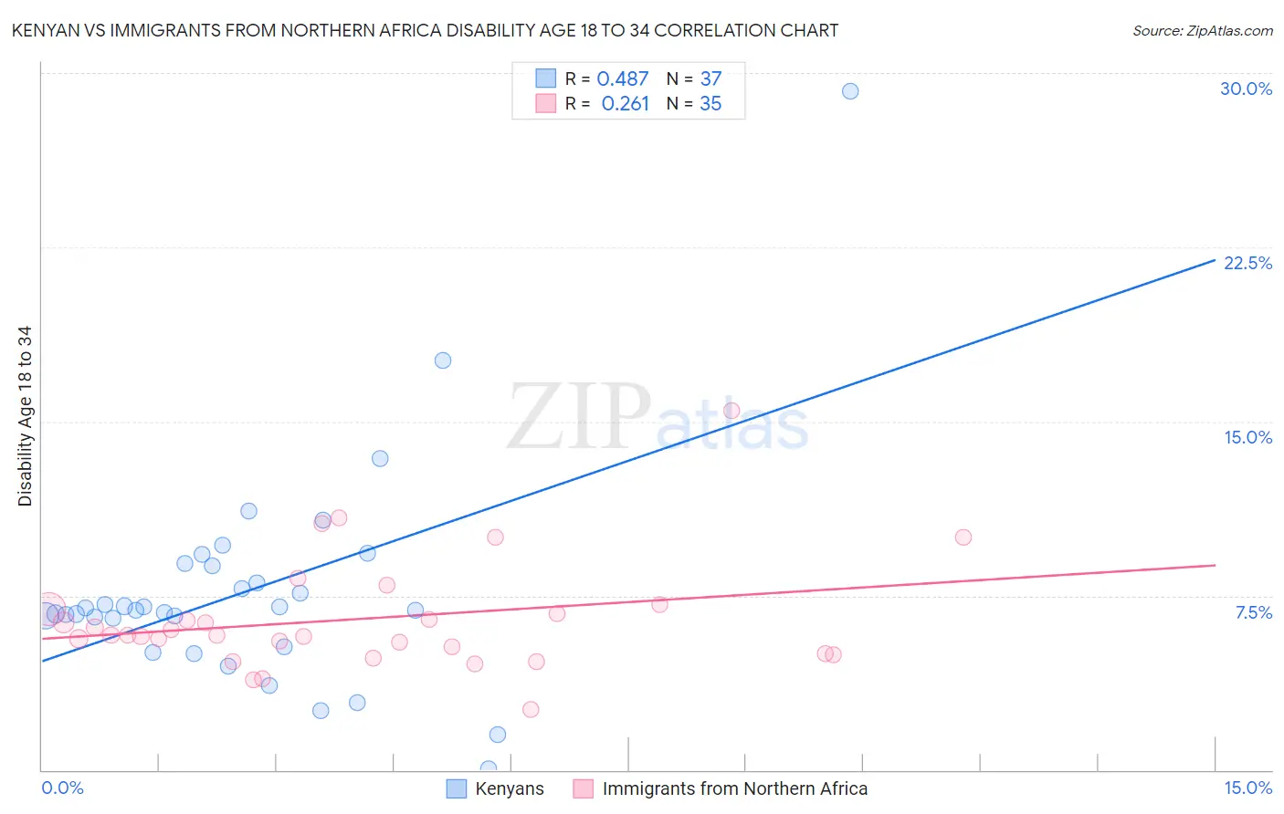 Kenyan vs Immigrants from Northern Africa Disability Age 18 to 34
