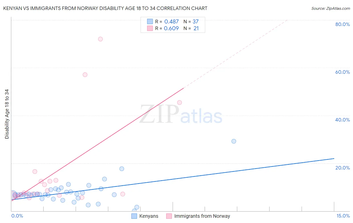 Kenyan vs Immigrants from Norway Disability Age 18 to 34