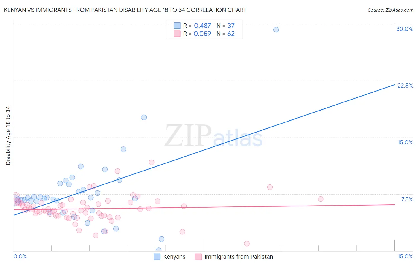 Kenyan vs Immigrants from Pakistan Disability Age 18 to 34