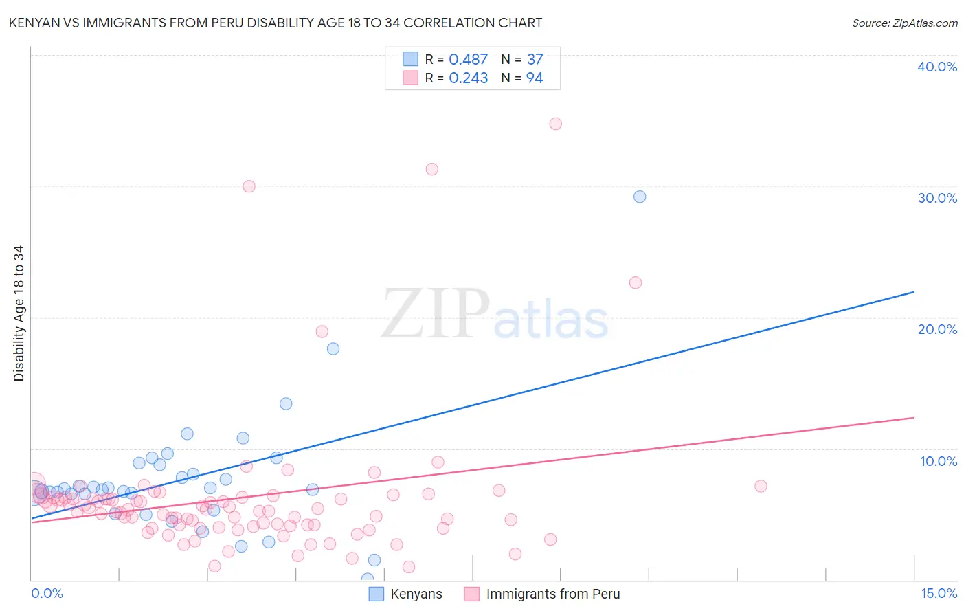 Kenyan vs Immigrants from Peru Disability Age 18 to 34