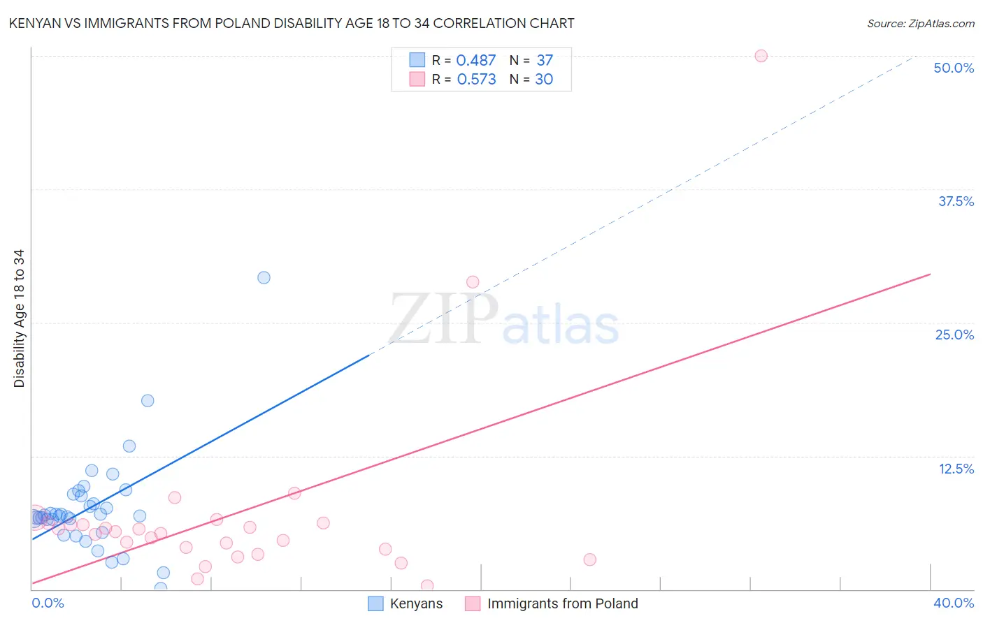Kenyan vs Immigrants from Poland Disability Age 18 to 34