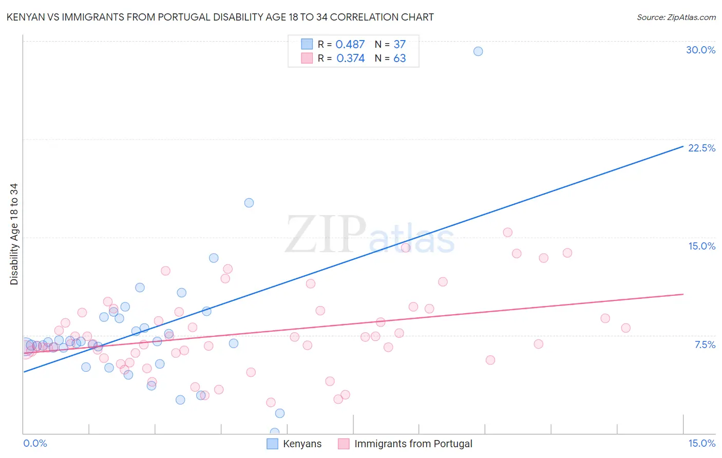 Kenyan vs Immigrants from Portugal Disability Age 18 to 34
