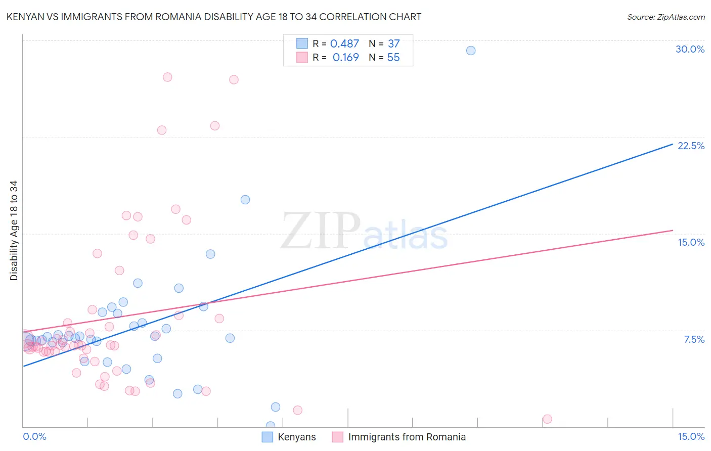 Kenyan vs Immigrants from Romania Disability Age 18 to 34